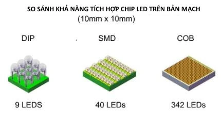 Các loại chip led