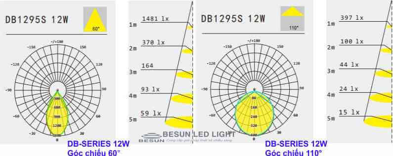 Độ rọi sáng của đèn âm trần DB - Series 12W