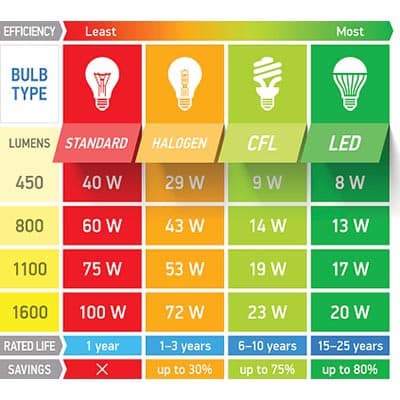 So sánh quang thông của đèn led, đèn sợi đốt và đèn huỳnh quang là gì?
